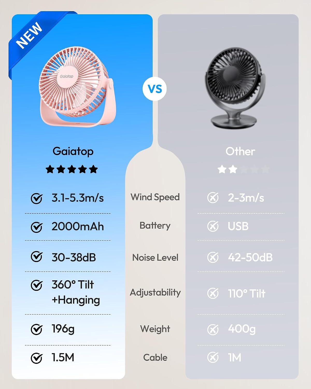 GAIATOP Small USB Desk Fan TF40